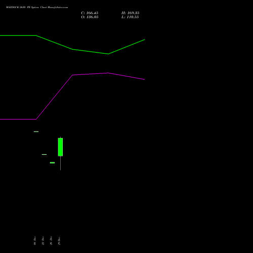 MAZDOCK 2650 PE (PUT) 27 January 2026 options price chart analysis Mazagon Dock Shipbuil Ltd 