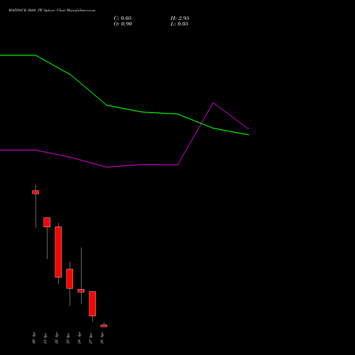 MAZDOCK 2660 PE (PUT) 28 April 2026 options price chart analysis Mazagon Dock Shipbuil Ltd 