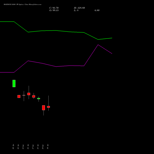 MAZDOCK 2680 PE (PUT) 26 May 2026 options price chart analysis Mazagon Dock Shipbuil Ltd 