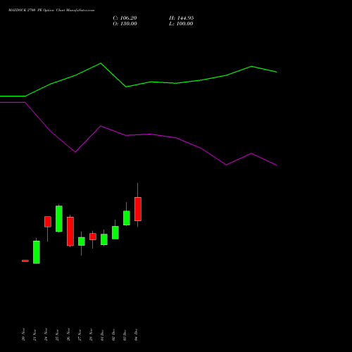 Live MAZDOCK 2700 PE (PUT) 30 December 2025 options price chart analysis Mazagon Dock Shipbuil Ltd 