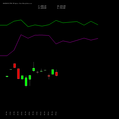 MAZDOCK 2700 PE (PUT) 27 January 2026 options price chart analysis Mazagon Dock Shipbuil Ltd 