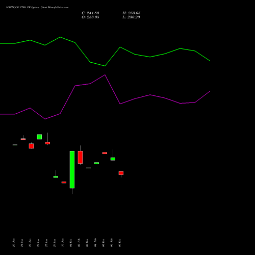 MAZDOCK 2700 PE (PUT) 24 February 2026 options price chart analysis Mazagon Dock Shipbuil Ltd 