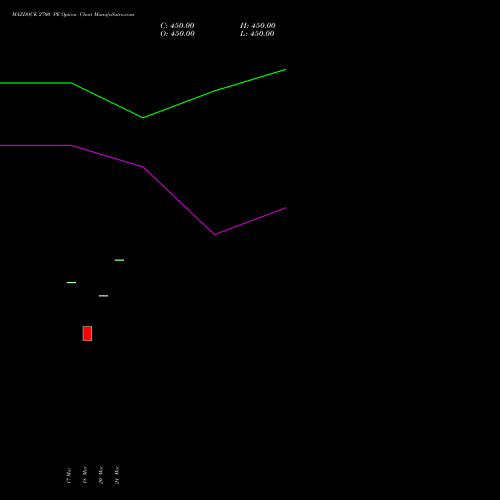 MAZDOCK 2700 PE (PUT) 28 April 2026 options price chart analysis Mazagon Dock Shipbuil Ltd 