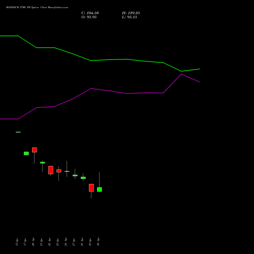 MAZDOCK 2700 PE (PUT) 26 May 2026 options price chart analysis Mazagon Dock Shipbuil Ltd 
