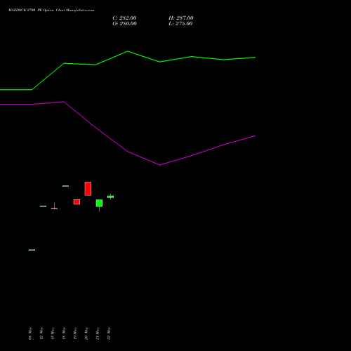 MAZDOCK 2700 PE (PUT) 30 June 2026 options price chart analysis Mazagon Dock Shipbuil Ltd 
