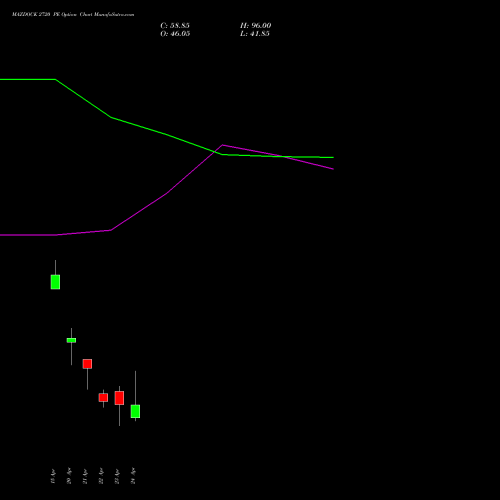MAZDOCK 2720 PE (PUT) 28 April 2026 options price chart analysis Mazagon Dock Shipbuil Ltd 