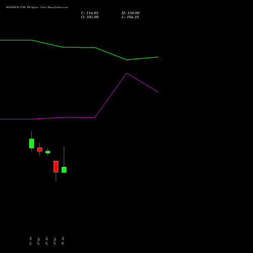 MAZDOCK 2720 PE (PUT) 26 May 2026 options price chart analysis Mazagon Dock Shipbuil Ltd 