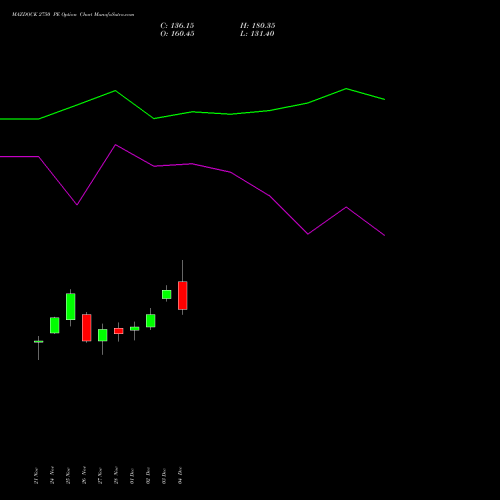 Live MAZDOCK 2750 PE (PUT) 30 December 2025 options price chart analysis Mazagon Dock Shipbuil Ltd 