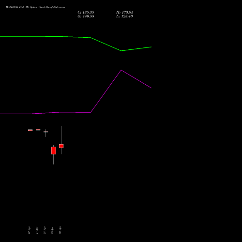 MAZDOCK 2760 PE (PUT) 26 May 2026 options price chart analysis Mazagon Dock Shipbuil Ltd 