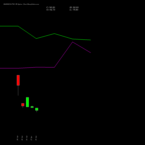 MAZDOCK 2780 PE (PUT) 28 April 2026 options price chart analysis Mazagon Dock Shipbuil Ltd 