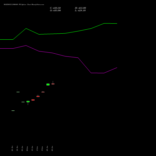 MAZDOCK 2800.00 PE (PUT) 24 February 2026 options price chart analysis Mazagon Dock Shipbuil Ltd 