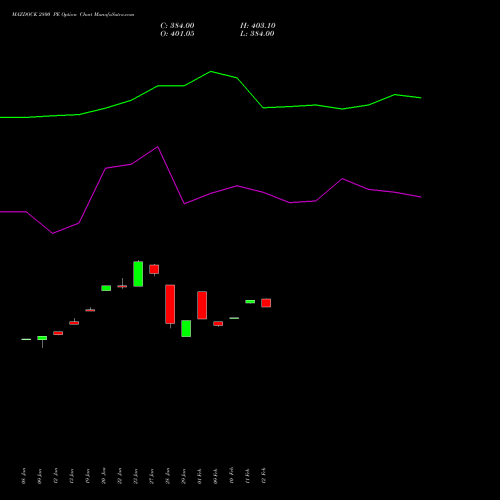 MAZDOCK 2800 PE (PUT) 24 February 2026 options price chart analysis Mazagon Dock Shipbuil Ltd 