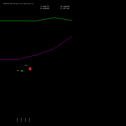 MAZDOCK 2800 PE (PUT) 30 March 2026 options price chart analysis Mazagon Dock Shipbuil Ltd 