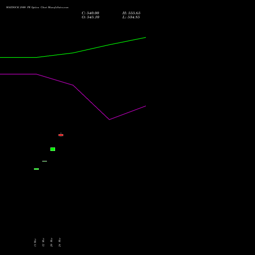 MAZDOCK 2800 PE (PUT) 28 April 2026 options price chart analysis Mazagon Dock Shipbuil Ltd 