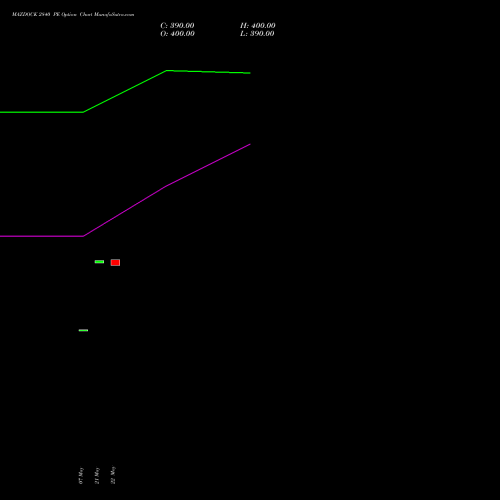 MAZDOCK 2840 PE (PUT) 30 June 2026 options price chart analysis Mazagon Dock Shipbuil Ltd 