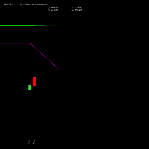 MAZDOCK 2860 PE (PUT) 26 May 2026 options price chart analysis Mazagon Dock Shipbuil Ltd 