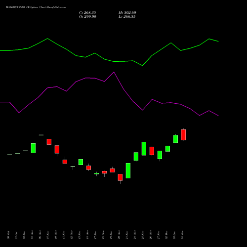 Live MAZDOCK 2900 PE (PUT) 30 December 2025 options price chart analysis Mazagon Dock Shipbuil Ltd 