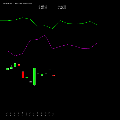 MAZDOCK 2900 PE (PUT) 24 February 2026 options price chart analysis Mazagon Dock Shipbuil Ltd 