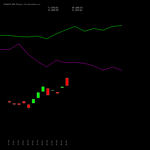 Live MAZDOCK 3000 PE (PUT) 30 December 2025 options price chart analysis Mazagon Dock Shipbuil Ltd 