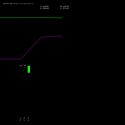MAZDOCK 3000 PE (PUT) 27 January 2026 options price chart analysis Mazagon Dock Shipbuil Ltd 
