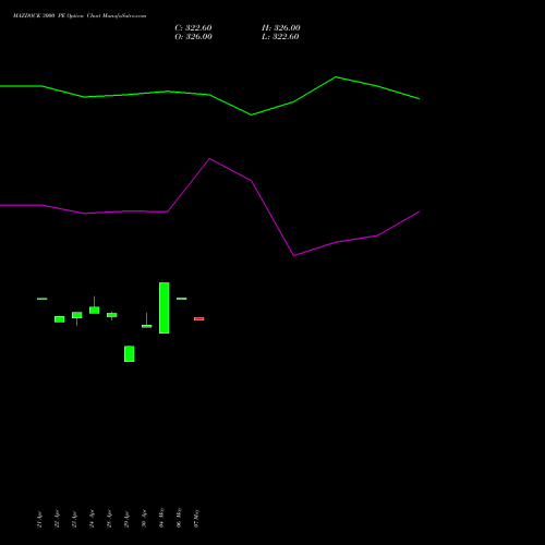 MAZDOCK 3000 PE (PUT) 26 May 2026 options price chart analysis Mazagon Dock Shipbuil Ltd 