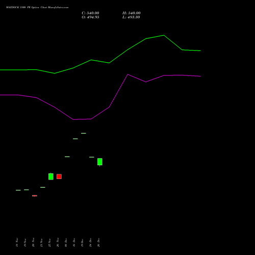 MAZDOCK 3100 PE (PUT) 30 December 2025 options price chart analysis Mazagon Dock Shipbuil Ltd 