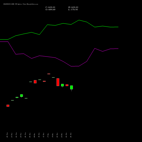 MAZDOCK 3200 PE (PUT) 30 December 2025 options price chart analysis Mazagon Dock Shipbuil Ltd 