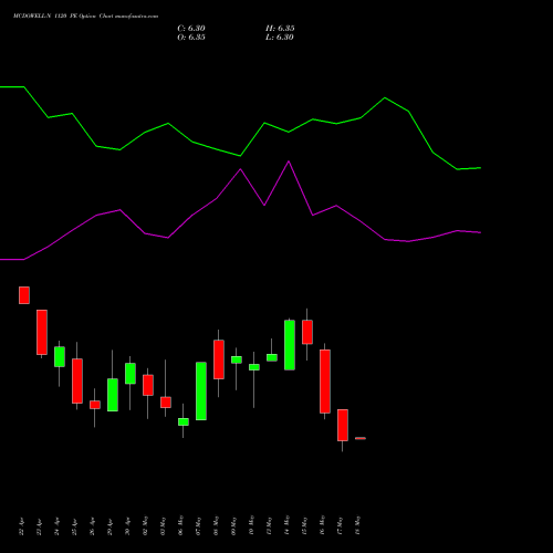 MCDOWELL-N 1120 PE PUT indicators chart analysis United Spirits Limited options price chart strike 1120 PUT