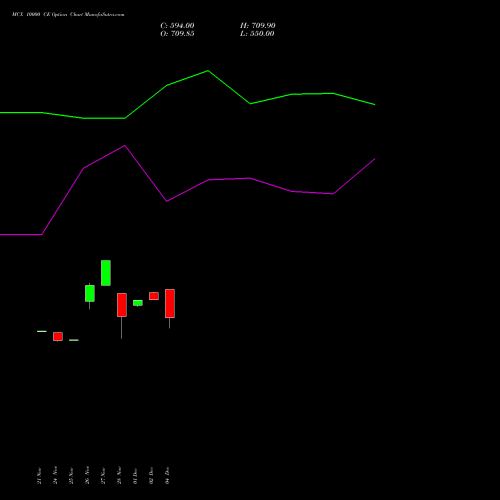 Live MCX 10000 CE (CALL) 27 January 2026 options price chart analysis Multi Commodity Exchange of India Limited 