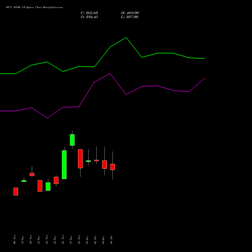 Live MCX 10100 CE (CALL) 30 December 2025 options price chart analysis Multi Commodity Exchange of India Limited 