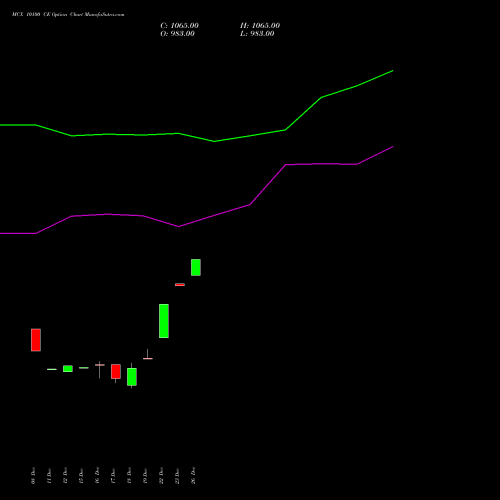 MCX 10100 CE (CALL) 27 January 2026 options price chart analysis Multi Commodity Exchange of India Limited 
