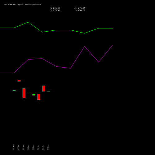 Live MCX 10400.00 CE (CALL) 27 January 2026 options price chart analysis Multi Commodity Exchange of India Limited 