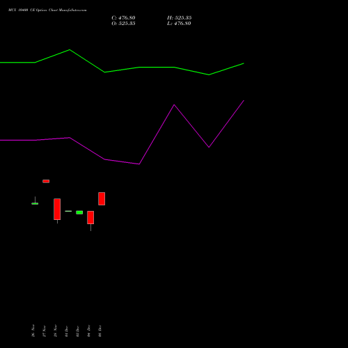 Live MCX 10400 CE (CALL) 27 January 2026 options price chart analysis Multi Commodity Exchange of India Limited 