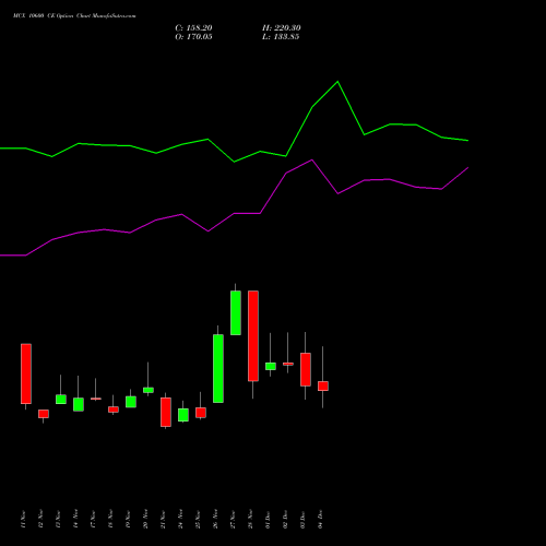 Live MCX 10600 CE (CALL) 30 December 2025 options price chart analysis Multi Commodity Exchange of India Limited 