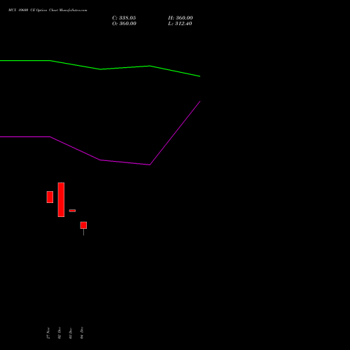 Live MCX 10600 CE (CALL) 27 January 2026 options price chart analysis Multi Commodity Exchange of India Limited 