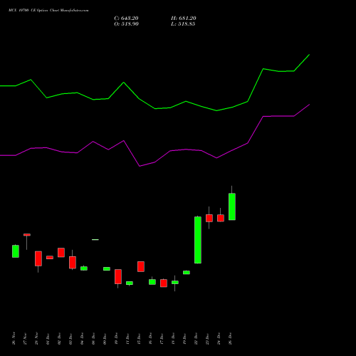 MCX 10700 CE (CALL) 27 January 2026 options price chart analysis Multi Commodity Exchange of India Limited 