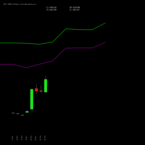 MCX 10800 CE (CALL) 27 January 2026 options price chart analysis Multi Commodity Exchange of India Limited 