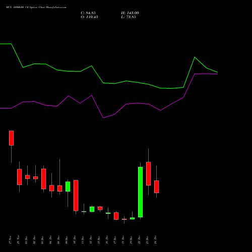 Live MCX 10900.00 CE (CALL) 30 December 2025 options price chart analysis Multi Commodity Exchange of India Limited 