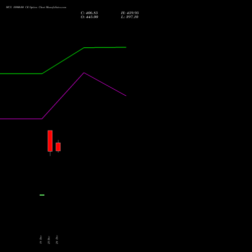 Live MCX 10900.00 CE (CALL) 27 January 2026 options price chart analysis Multi Commodity Exchange of India Limited 