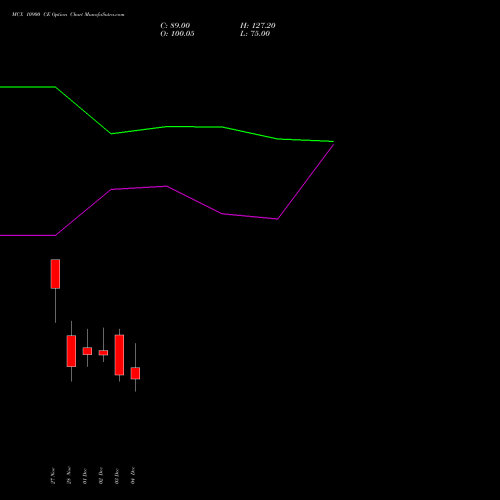 Live MCX 10900 CE (CALL) 30 December 2025 options price chart analysis Multi Commodity Exchange of India Limited 