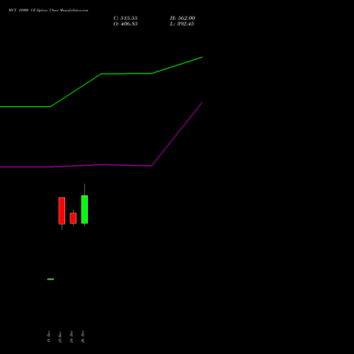 MCX 10900 CE (CALL) 27 January 2026 options price chart analysis Multi Commodity Exchange of India Limited 