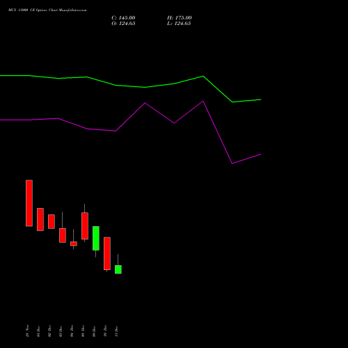 Live MCX 11000 CE (CALL) 27 January 2026 options price chart analysis Multi Commodity Exchange of India Limited 