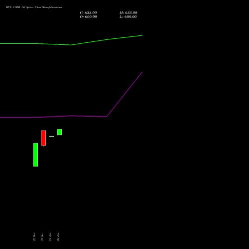 MCX 11000 CE (CALL) 24 February 2026 options price chart analysis Multi Commodity Exchange of India Limited 