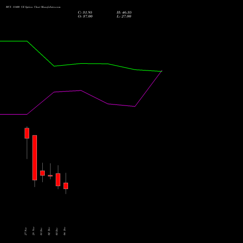 Live MCX 11400 CE (CALL) 30 December 2025 options price chart analysis Multi Commodity Exchange of India Limited 
