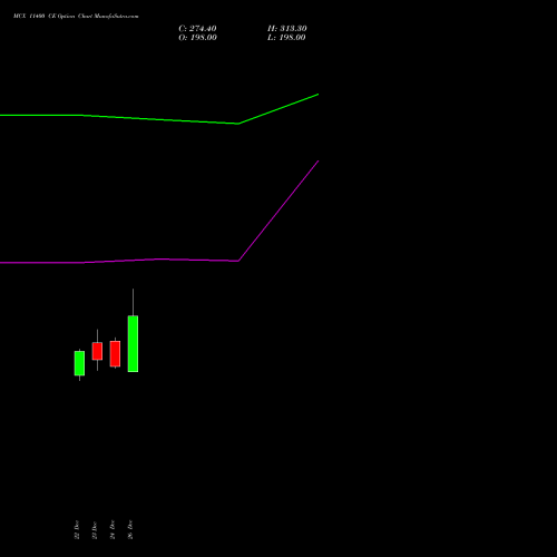 MCX 11400 CE (CALL) 27 January 2026 options price chart analysis Multi Commodity Exchange of India Limited 