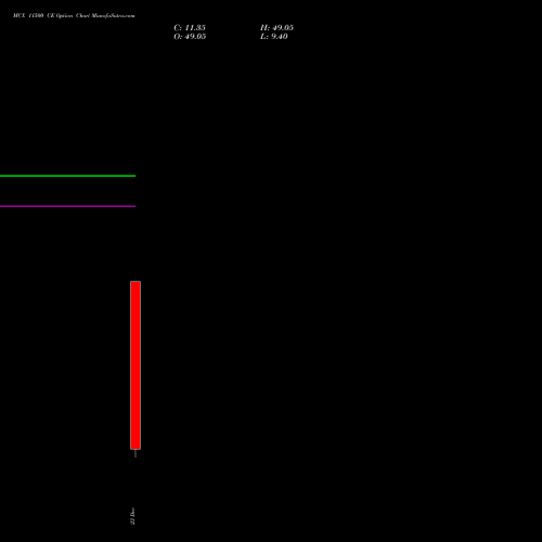 Live MCX 11500 CE (CALL) 30 December 2025 options price chart analysis Multi Commodity Exchange of India Limited 