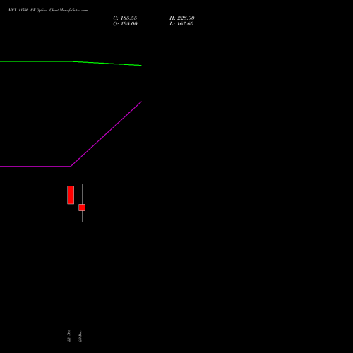Live MCX 11500 CE (CALL) 27 January 2026 options price chart analysis Multi Commodity Exchange of India Limited 