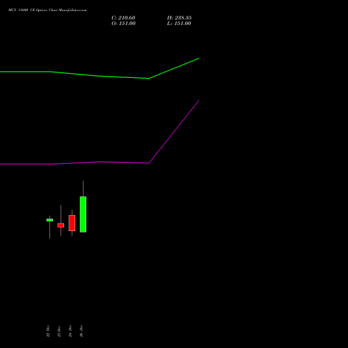 MCX 11600 CE (CALL) 27 January 2026 options price chart analysis Multi Commodity Exchange of India Limited 