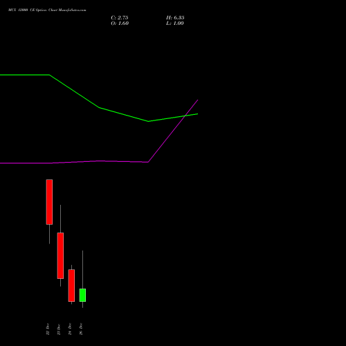 MCX 12000 CE (CALL) 30 December 2025 options price chart analysis Multi Commodity Exchange of India Limited 