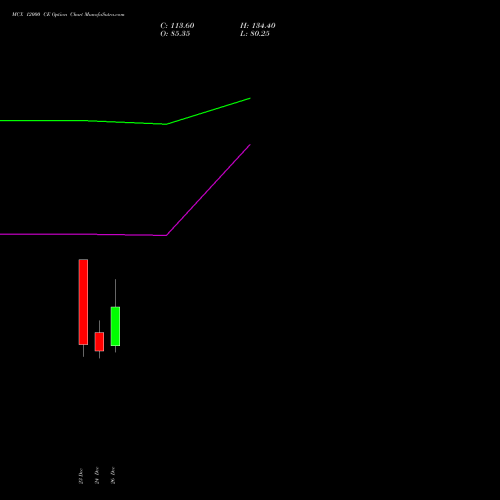 MCX 12000 CE (CALL) 27 January 2026 options price chart analysis Multi Commodity Exchange of India Limited 
